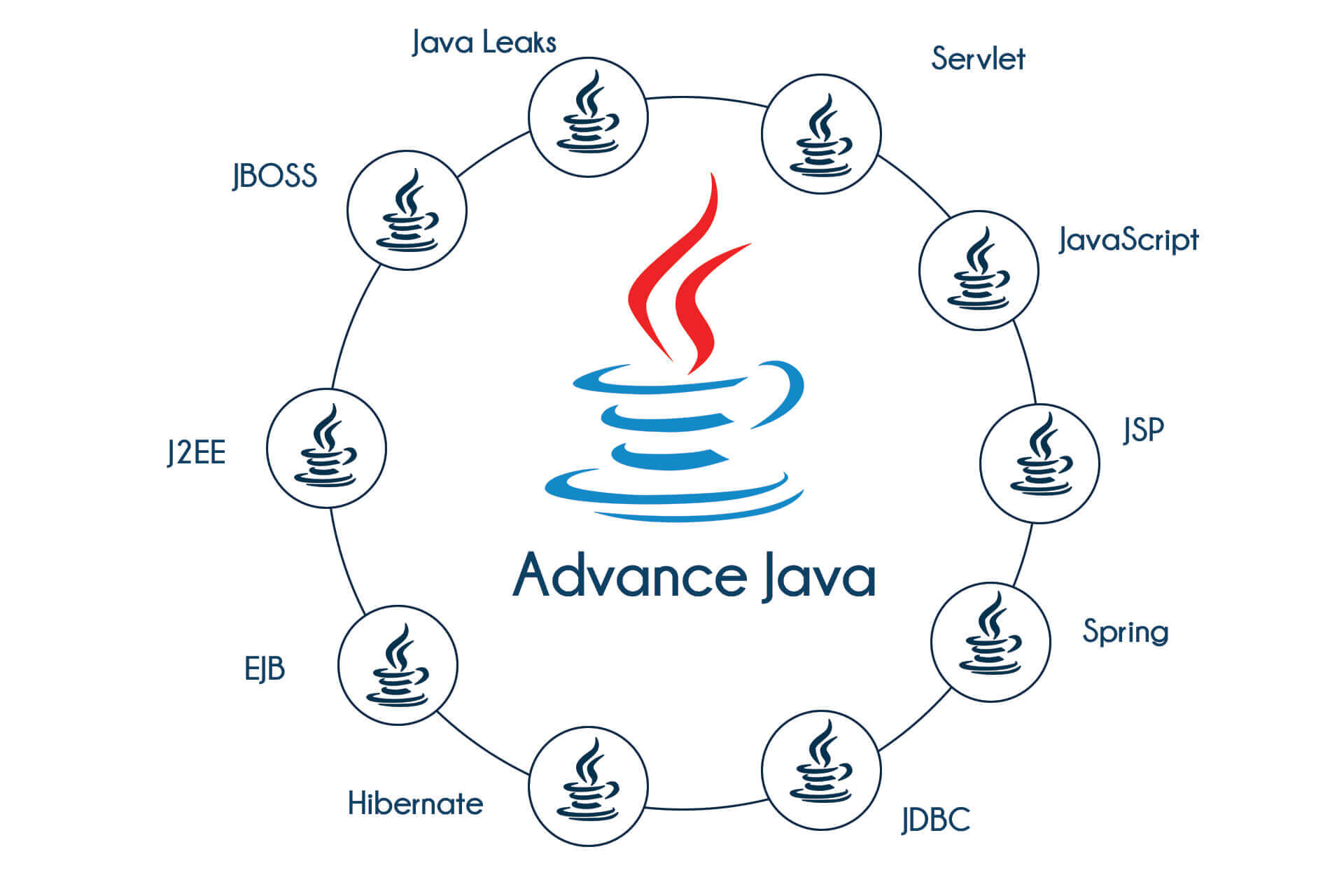 Advanced Java - Sidhi Trainings